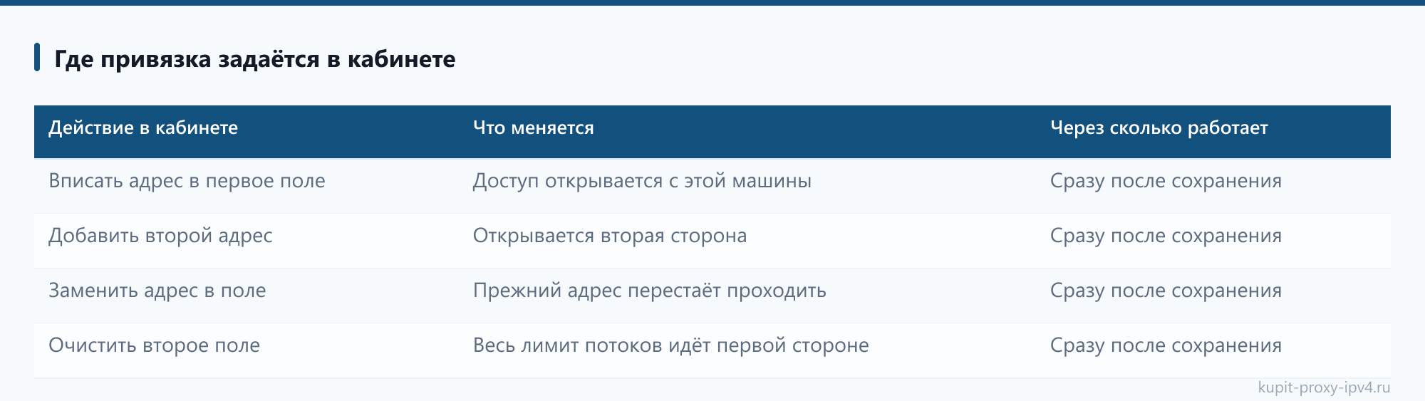 Где привязка задаётся в кабинете: таблица из статьи «Привязка IP адреса к прокси: как она работает и когда её менять»